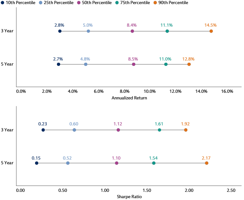 Performance Dispersion Has Been Wide for Multi-Manager Funds